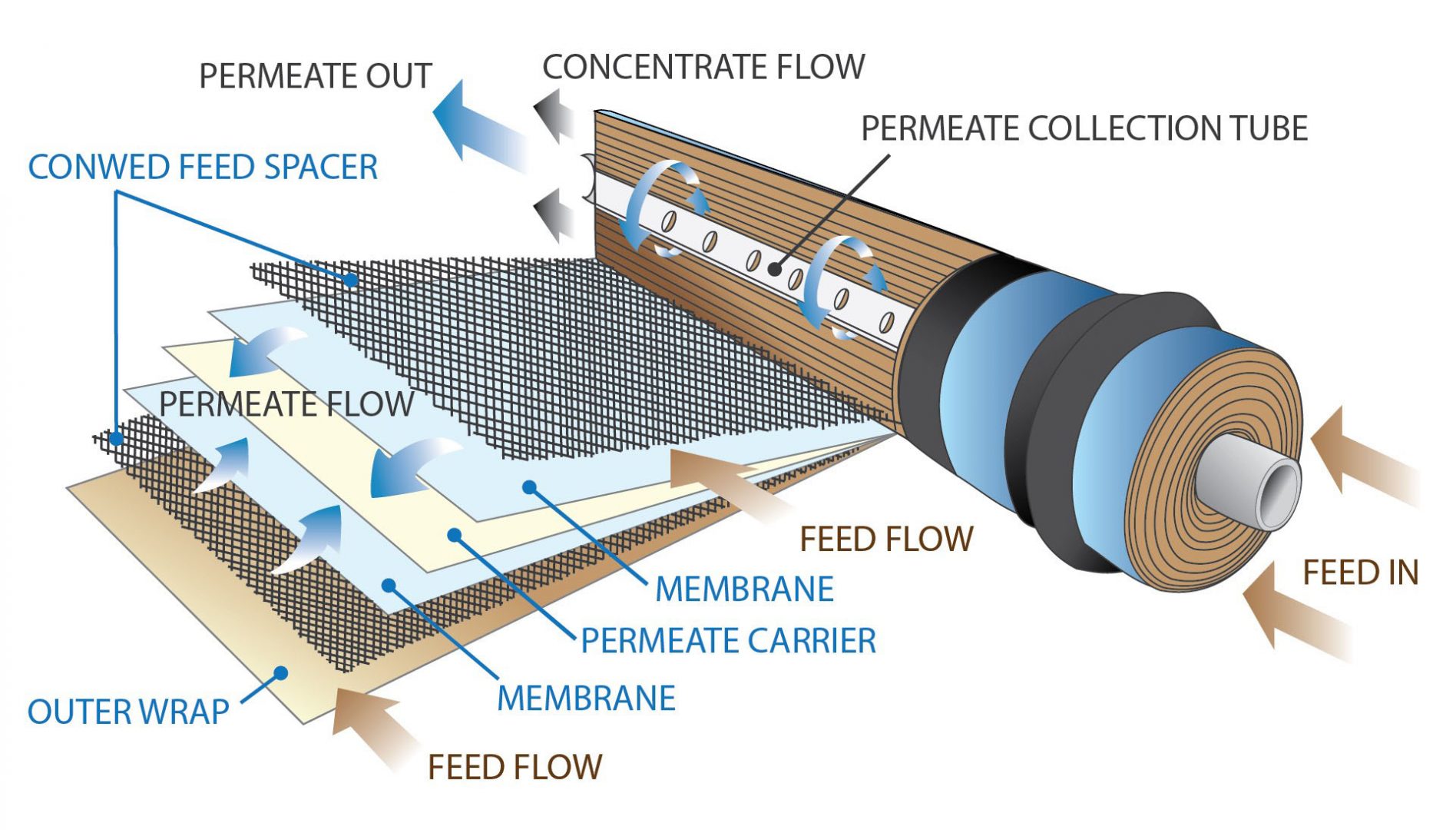 Seawater Reverse Osmosis Membranes - Marine Watermakers for Boats - Boat Water Maker Desalinator