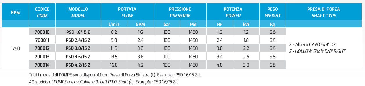 Udor High Pressure Pump Inox PSD flanged NEMA 2 - High Pressure Plunger Pump UDOR PSd Series - AISI 316L - 5/8″ Hollow Shaft, NEMA 56C Flange