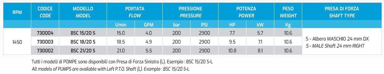 Udor High Pressure Pump BS series specifications