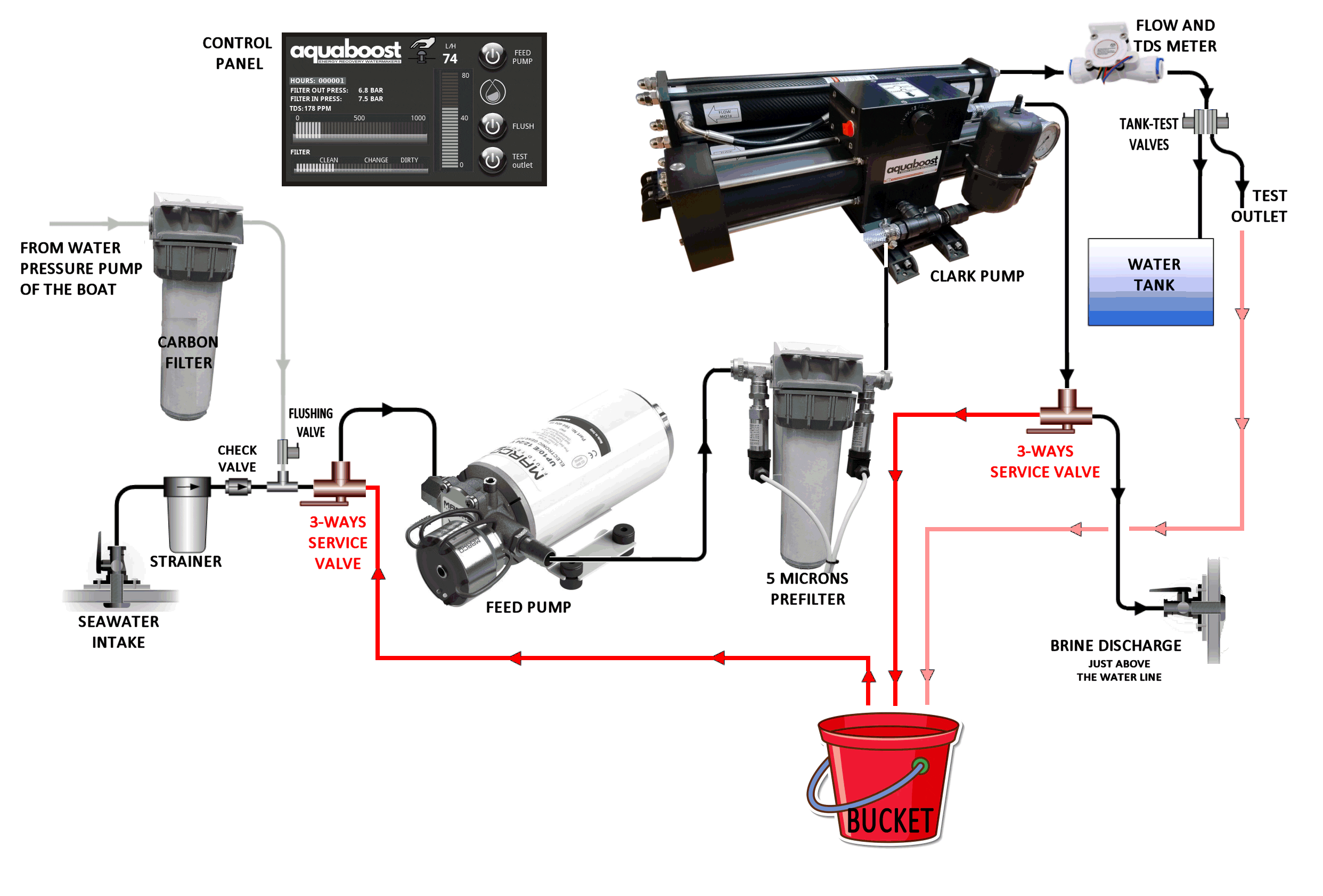 Mounting the Components with service valves