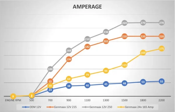 GenMAAX Amperage Power Curve Chart